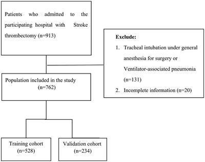 Frontiers Development And Validation Of A Predictive Model For Stroke